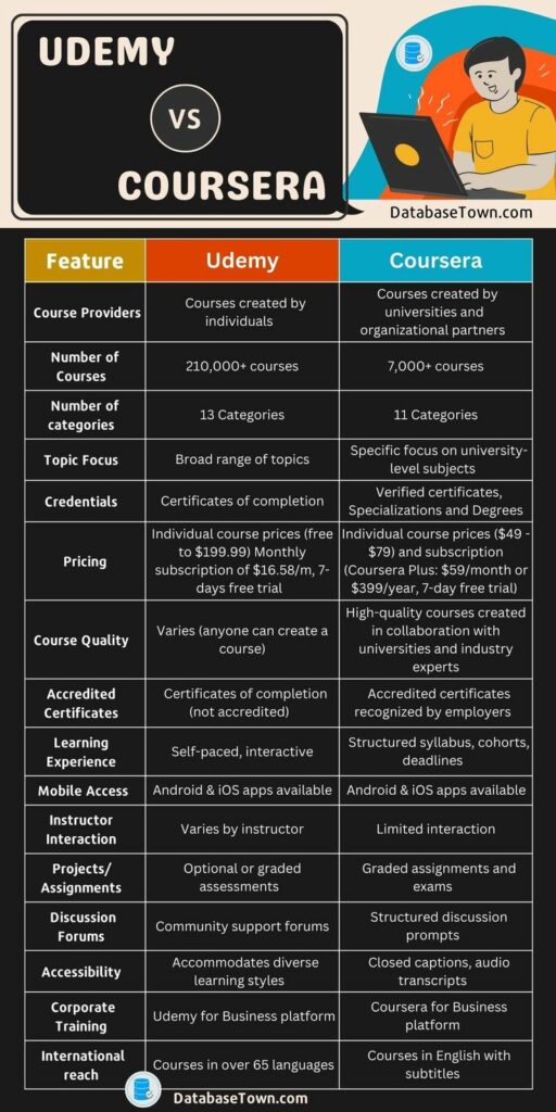 Online Learning Platforms Comparison Udemy Vs Coursera