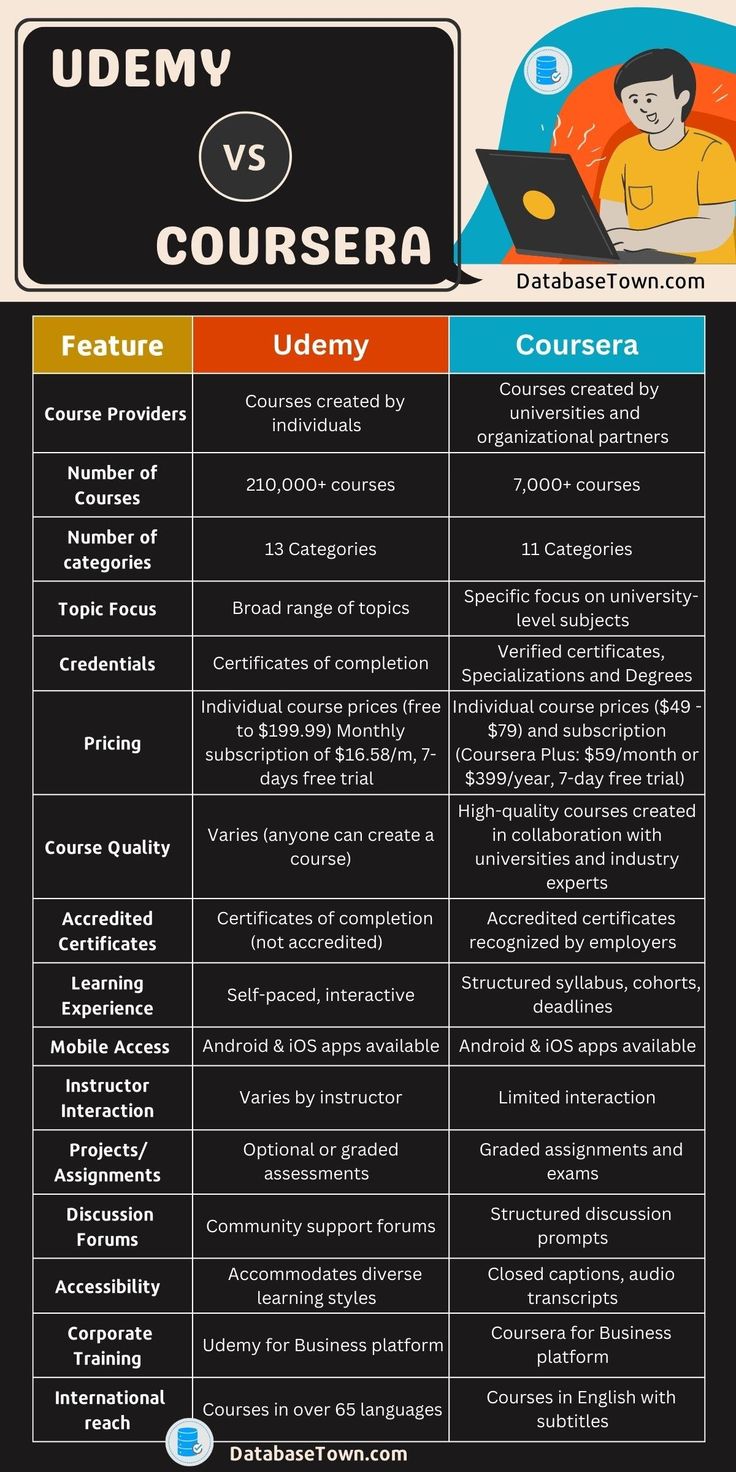 Online Learning Platforms Comparison Udemy Vs Coursera